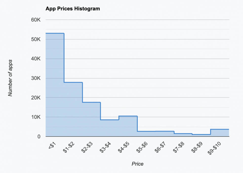 Average price of iOS apps; app store analytics from 42matters.