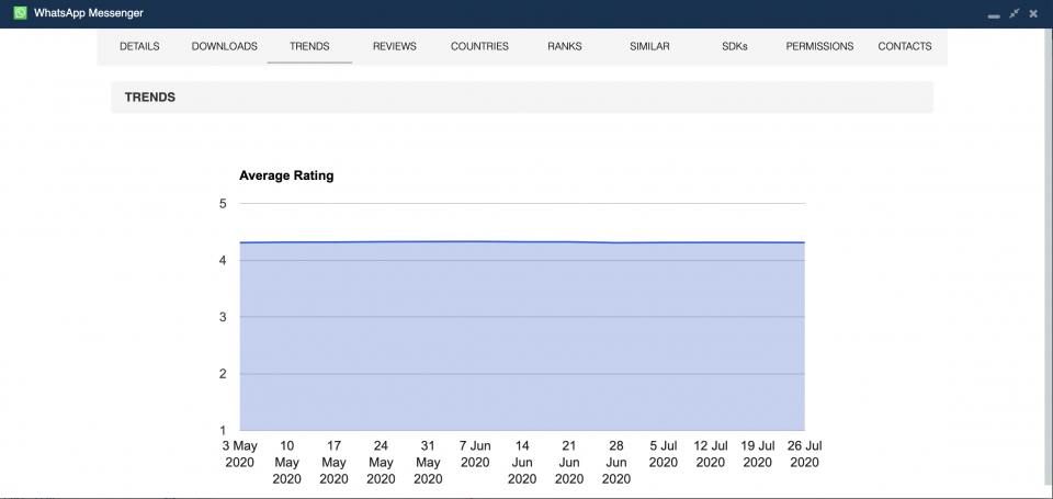 Average app rating for the Android version of WhatsApp — mobile app analytics.